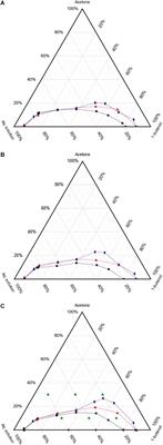 Synthesis of Butyl-β-D-Galactoside in the Ternary System: Acetone/1-Butanol/Aqueous Solution